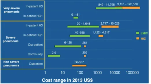 Table 4.  Direct medical cost for severe pneumonia management in low– and middle–income countries reported from household  perspective