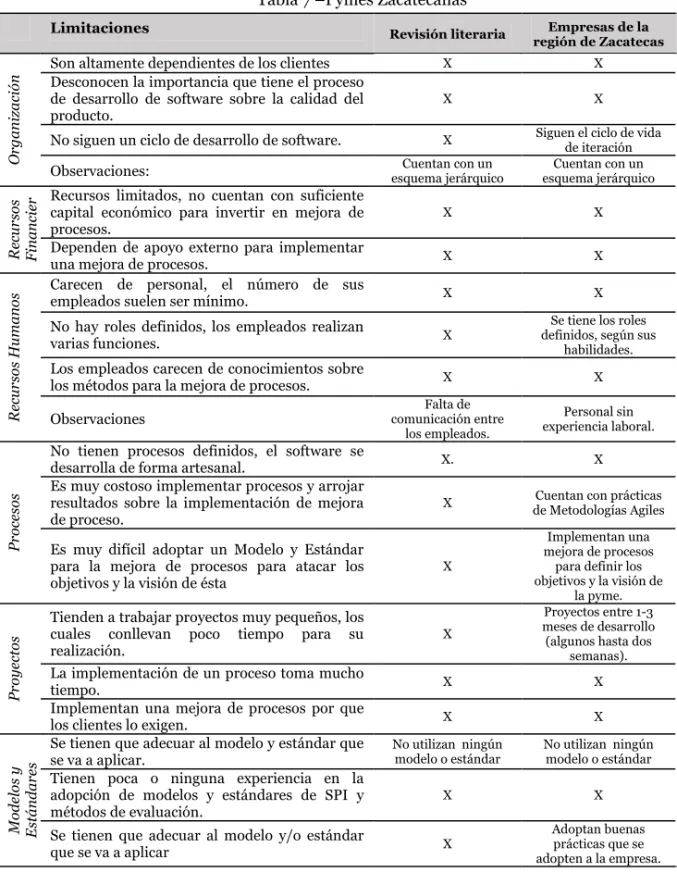 Tabla 7 –Pymes Zacatecanas 