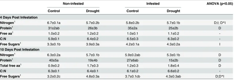 Table 1. Effect of moderate drought and T. evansi infestation on key nutrients in tomato leaves at 4 and 10 days post infestation.