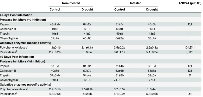 Table 2. Effect of moderate drought and T. evansi infestation on plant defense proteins in tomato leaves at 4 and 10 days post infestation.