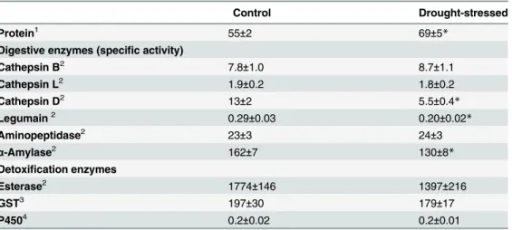Table 3. Enzymatic activities in T. evansi feeding on moderate drought-stressed or control tomato plants for 10 days.