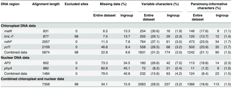 Table 1. Descriptive statistics for each of the four cpDNA and two nDNA regions and the concatenated datasets, including the number and propor- propor-tion of excluded sites, missing data, variable sites and parsimony-informative sites.
