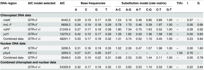 Table 2. Best-fitting models and parameter values for separate and combined datasets.