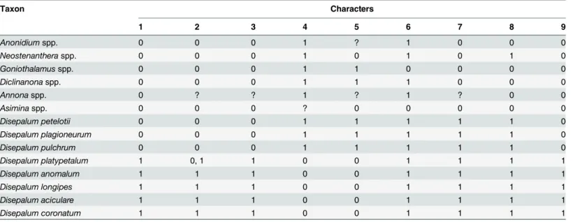 Table 3. Matrix of morphological character states used for character mapping.