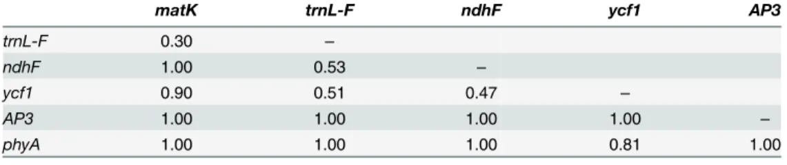 Table 4. The p-values of pairwise incongruence length difference (ILD) tests among the six chloro- chloro-plast and nuclear DNA markers.