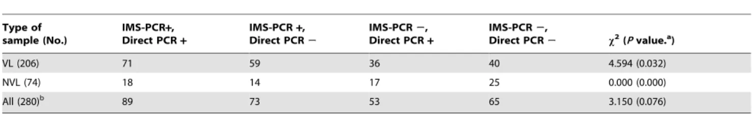 Table 2. Comparison of results for alternative detection methods and culture (MGIT broth or Lowenstein-Jensen slope).