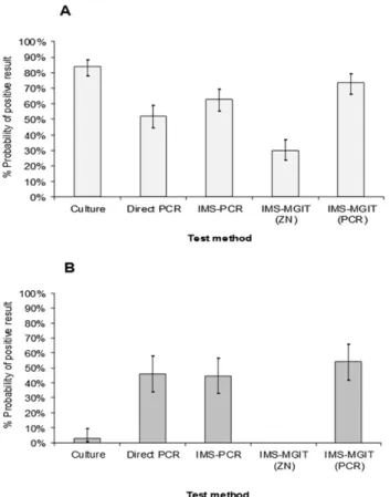 Figure 3. Relative probabilities of M. bovis detection in (A) visibly lesioned and (B) non-visibly lesioned lymph nodes by culture and four alternative detection methods