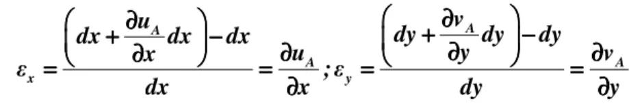 Figura 4.2 – Relação entre as medidas de deformação linear a angular com as componentes  do campo de deslocamentos 