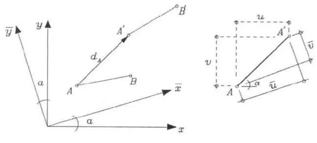 Figura 4.3 – Rotação do sistema de eixos e respectivas componentes dos deslocamentos do  ponto  A