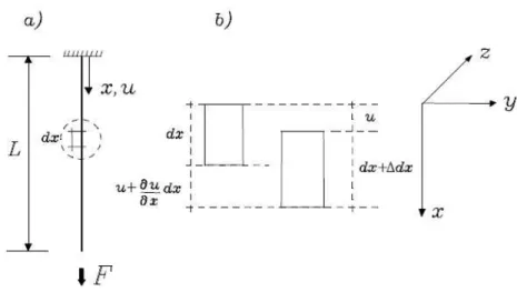 Figura 1.2 – Relação deslocamento-deformação axial 