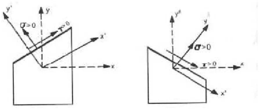 Figura 2.3 – Convenção de sinal 
