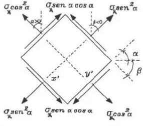 Figura 2.4 – Tensões segundo planos inclinados com relação ao eixo e ortogonais entre si 