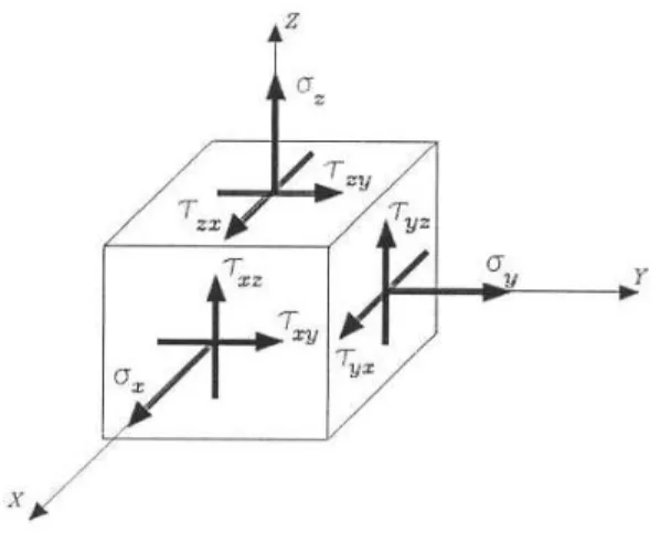 Figura 3.1 – Componentes de tensão num ponto segundo planos coordenados 