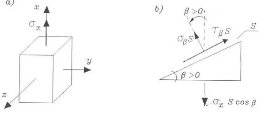 Figura 3.3 – a) Estado simples de tensão; 