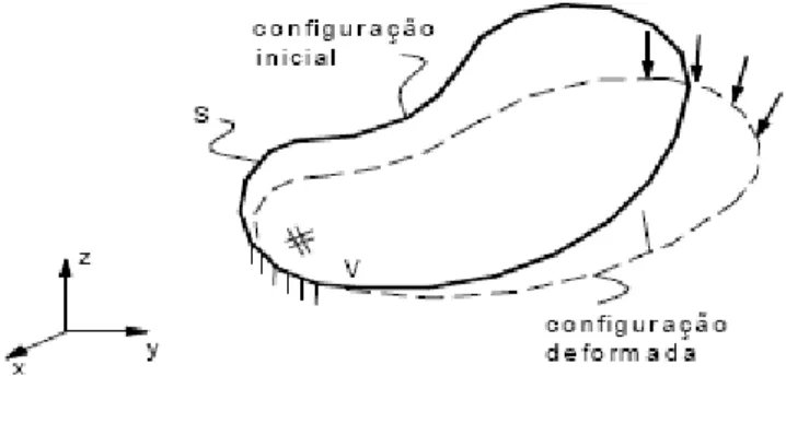 Figura 1.1 – Mudança na configuração de referência 