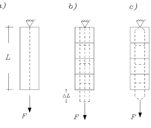 Figura 2.1 – a) Barra submetida a força axial      b) Hipótese Cinemática 