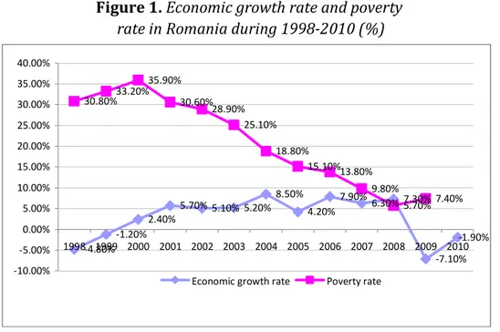 Figure 1. Economic growth rate and poverty   rate in Romania during 1998-2010 (%) 