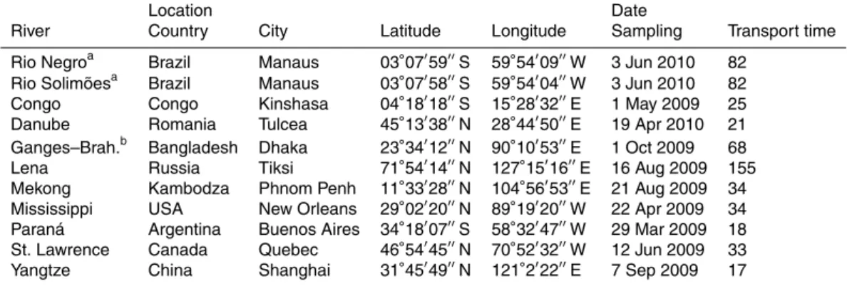 Table 1. Locations and dates for sampling. City refers to a location close to the site of sampling given by coordinates