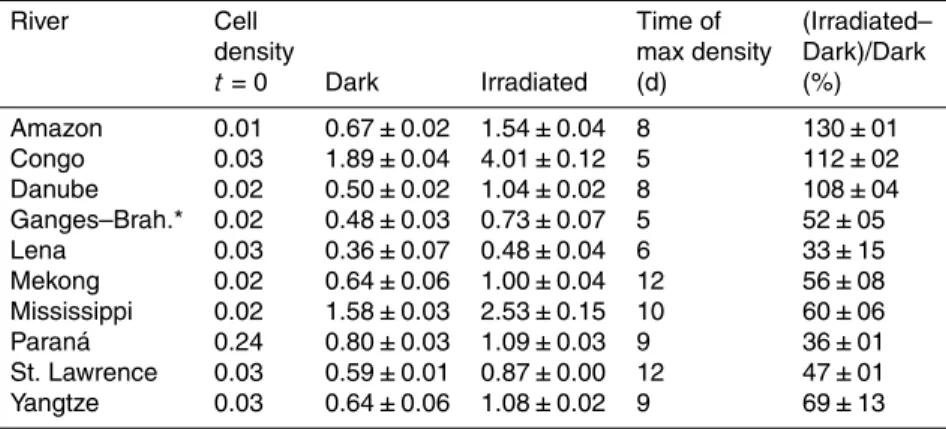 Table 3. Bacterial cell densities (10 9 cells L − 1 , mean ± sd of two replicates) in the beginning of bioassay (t = 0) and at the time of maximum cell density in the irradiated (Irradiated) samples and in the dark control samples (Dark), the time of maxim