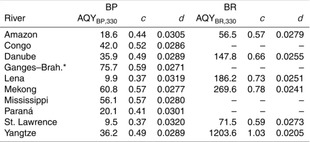 Table 5. The apparent quantum yields for the production of BLPs supporting bacterial produc- produc-tion and respiraproduc-tion at 330 nm (mol C mol absorbed photons −1 ), as well as the parameters c and d (nm −1 ) for the calculation of spectral AQYs (Eq