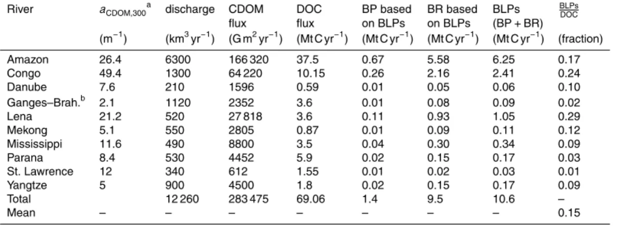 Table 7. The absorption coefficient of CDOM at 300 nm, water discharge, CDOM and DOC fluxes, bacterial production (BP) and respiration (BR) based on BLPs, the total amount of BLPs and the fraction of BLPs from the DOC flux.