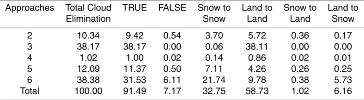 Table 3. Validation results for each approach in % for validation day 2.