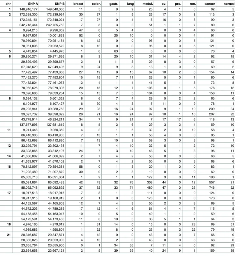 Table 1. 47 Breakpoint regions (BPRs) determined in over 2% of all sample sets.