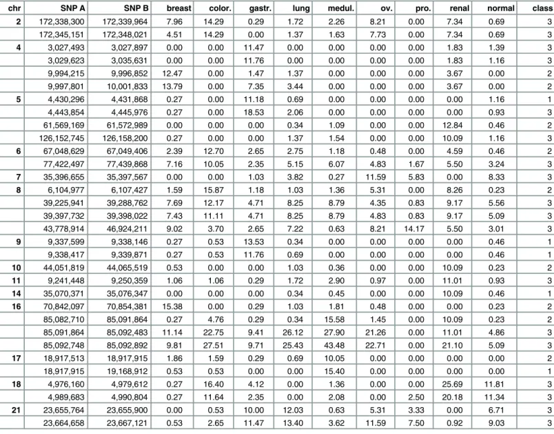 Table 2. 32 noticeable occurrence frequency breakpoint regions (NOF-BPRs), which was found in at least 10% of all samples in the single tumor entities and/or the healthy tissues.