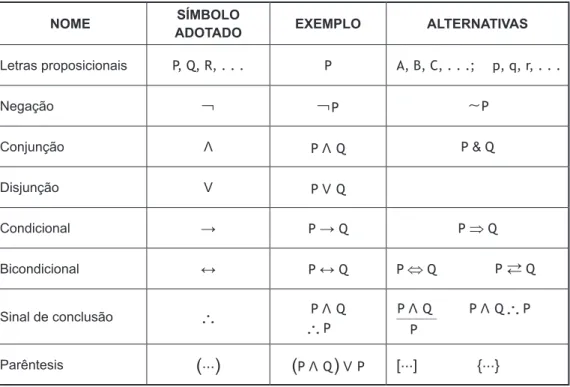 TABELA DE SÍMBOLOS LÓGICOS