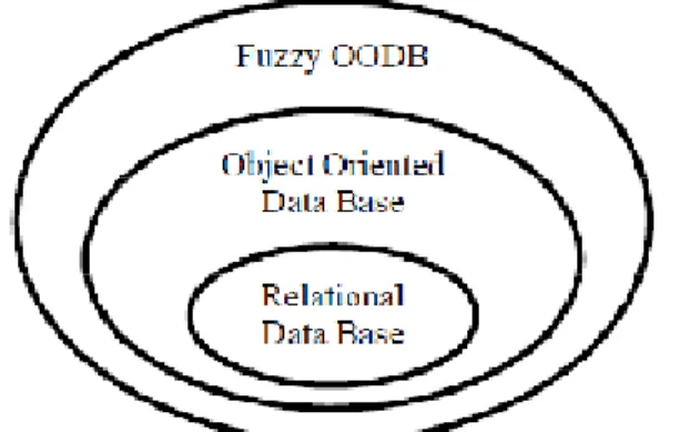 Fig. 1.Relation between Relational ,OO and FOODB 