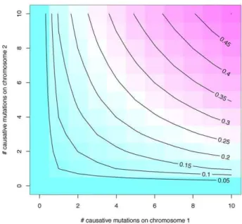 Figure 1. Phenotypes under the gene-based model. (a) Phenotype depends only on the number of causative mutations present on each haplotype, and not on whether an individual is homo- or heterozygous for particular mutations