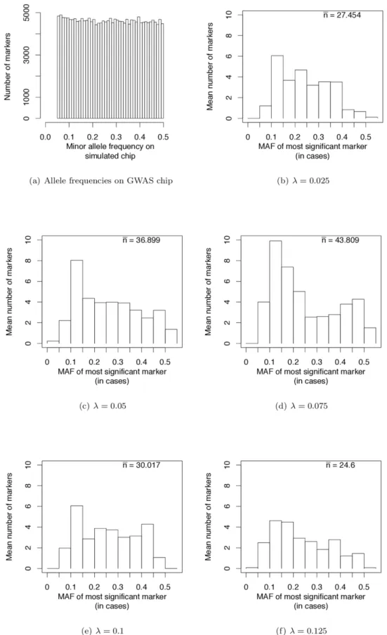 Figure 4. Frequencies of most significant markers (based on the logistic regression test) in GWAS based on genotyping panels of previously ascertained SNPs