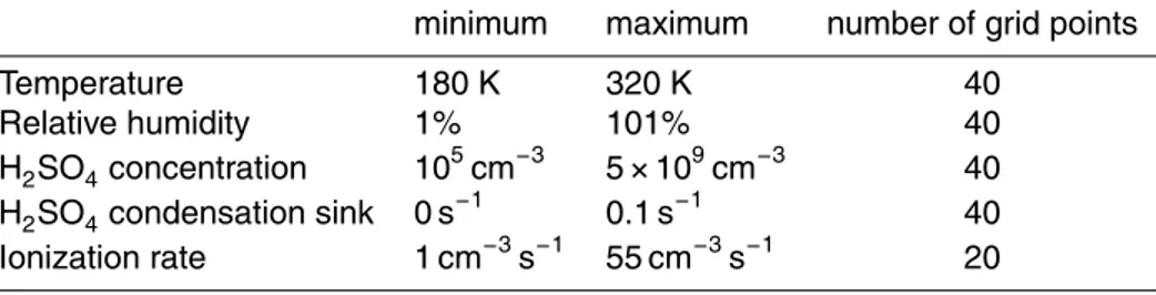 Table 1. Grid of parameters on which the particle formation rate from neutral and charged H 2 SO 4 /H 2 O nucleation is defined