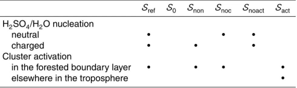 Table 2. List of simulations. Filled circles indicate that a given particle formation mechanism is used in a simulation.