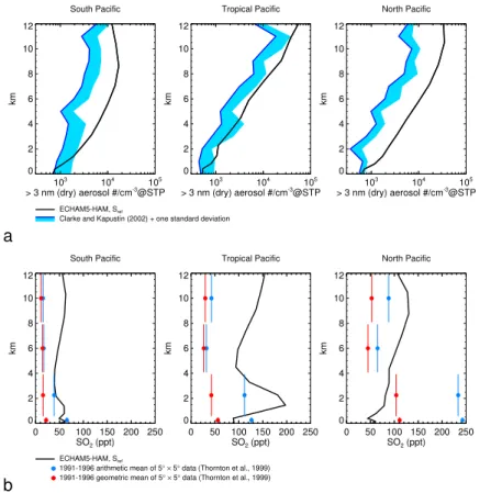 Fig. 1. Comparison of annual mean model results from simulation S ref with observations in three regions of the Pacific Ocean