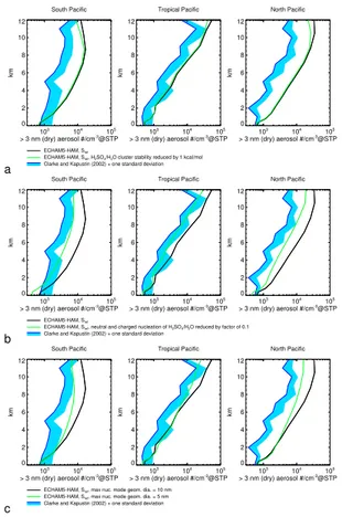 Fig. 3. Comparison of annual mean ultrafine aerosol concentrations from simulation S ref (black) with modifications (green) in three regions of the Pacific Ocean