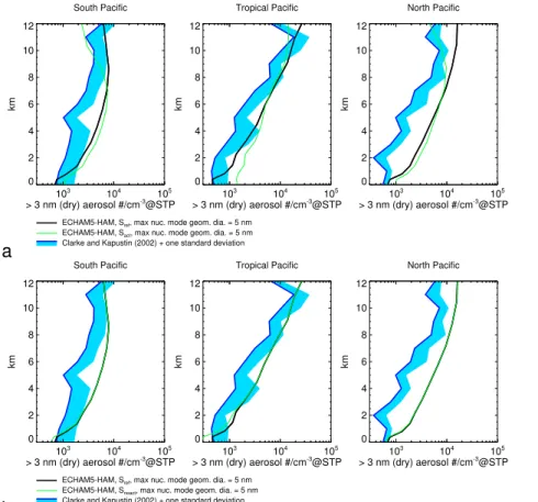 Fig. 4. Comparison of annual mean ultrafine aerosol concentrations from different simulations with observations in three regions of the Pacific Ocean: (a) S ref (black), simulation S act (green).