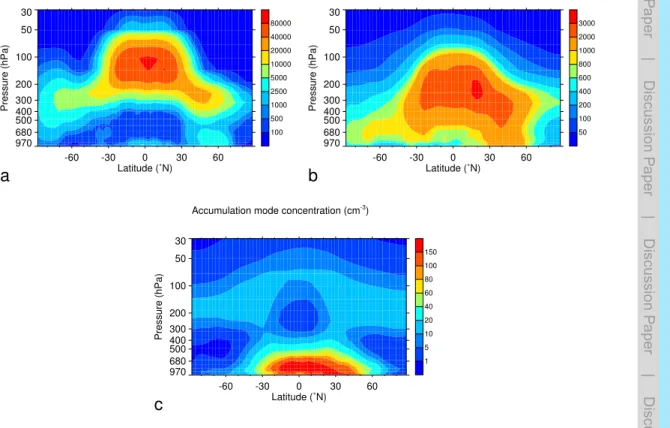 Fig. 6. Annual and zonal mean concentrations (in ambient conditions) of (a) nucleation, (b) Aitken, and (c) accumulation mode particles in simulation S ref .