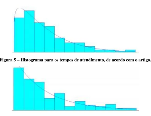 Figura 5 – Histograma para os tempos de atendimento, de acordo com o artigo. 