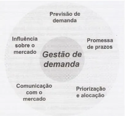 Figura 4 Principais elementos da gestão de demanda  Fonte: Corrêa e Gianesi, 2000 