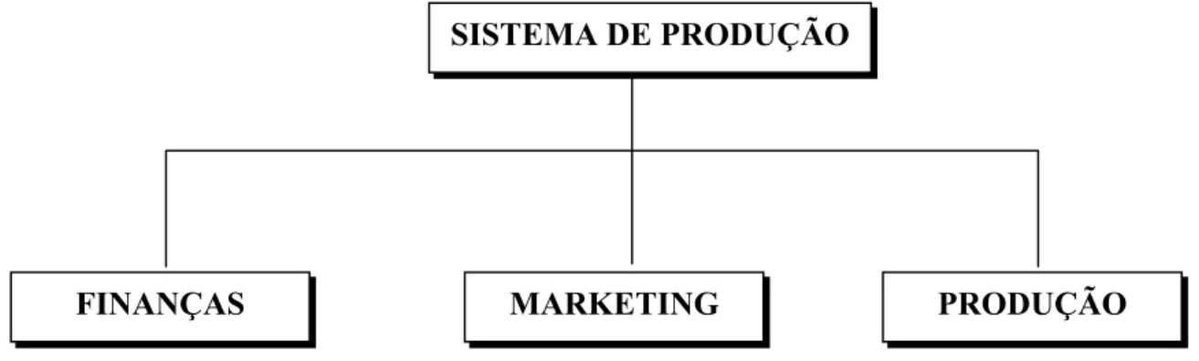 Figura 2.1 – As três funções básicas de um sistema de produção (Tubino, 2000) 