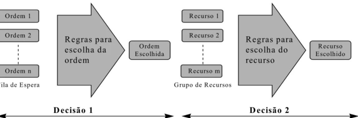 Figura 2.8 – Decisões no seqüenciamento de processos repetitivos em lote  