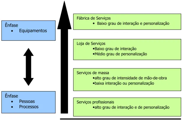 Figura 3.1 Classificações de tipos de fornecedores de serviços (Davis, Aquilano e Chase,  2001) 