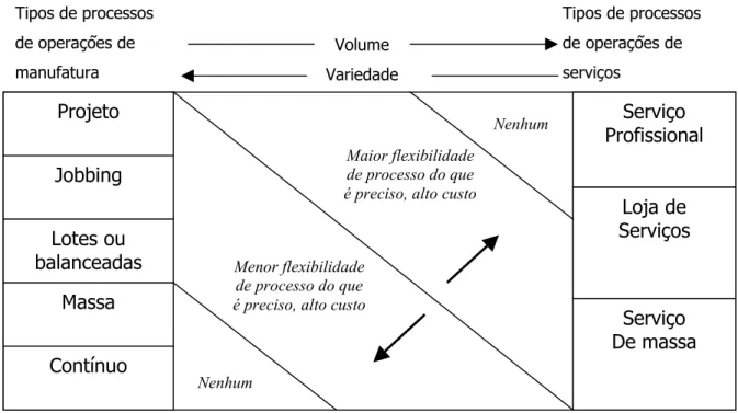 Figura 3.3 Matriz de produto x processos (Slack, 1997) 