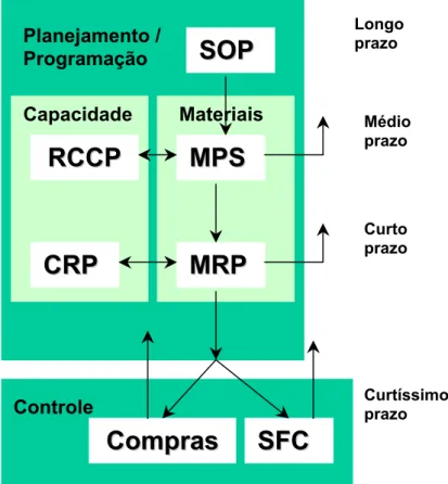 Figura 4.3 – Estrutura hierárquica dos sistemas MRP II (Gianese, Correa e Caon, 2001)  Partindo das informações de demanda e previsão de vendas, o módulo do plano  mestre de produção – MPS – permite o planejamento das quantidades de itens de demanda  indep