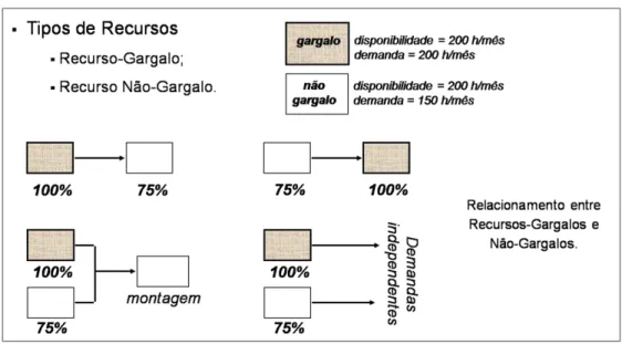 Figura 1  –  Programação da Produção por Lógica de Gargalos 