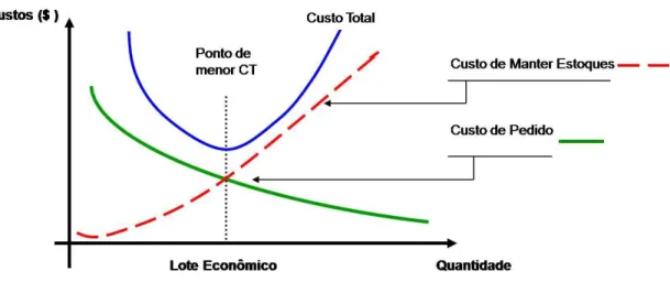 Figura 1  –  Lote Econômico de Compra 
