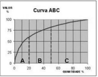 Figura 1  –  Representação esquemática da Curva ABC 