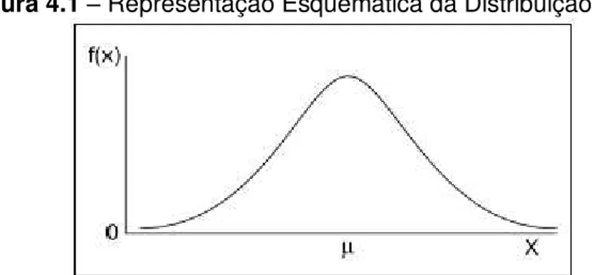 Figura 4.1  –  Representação Esquemática da Distribuição Normal 
