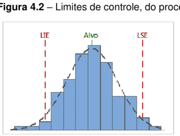 Figura 4.2  –  Limites de controle, do processo 